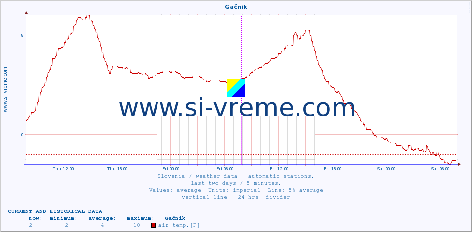  :: Gačnik :: air temp. | humi- dity | wind dir. | wind speed | wind gusts | air pressure | precipi- tation | sun strength | soil temp. 5cm / 2in | soil temp. 10cm / 4in | soil temp. 20cm / 8in | soil temp. 30cm / 12in | soil temp. 50cm / 20in :: last two days / 5 minutes.