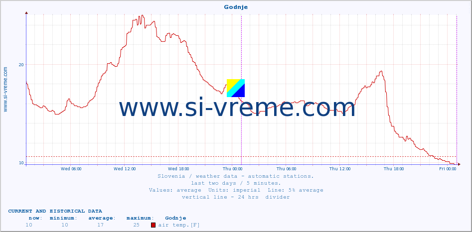  :: Godnje :: air temp. | humi- dity | wind dir. | wind speed | wind gusts | air pressure | precipi- tation | sun strength | soil temp. 5cm / 2in | soil temp. 10cm / 4in | soil temp. 20cm / 8in | soil temp. 30cm / 12in | soil temp. 50cm / 20in :: last two days / 5 minutes.