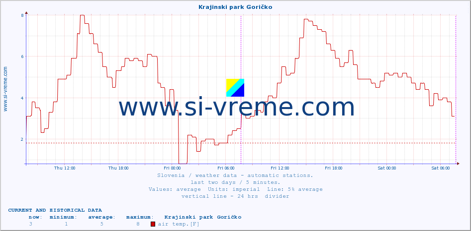  :: Krajinski park Goričko :: air temp. | humi- dity | wind dir. | wind speed | wind gusts | air pressure | precipi- tation | sun strength | soil temp. 5cm / 2in | soil temp. 10cm / 4in | soil temp. 20cm / 8in | soil temp. 30cm / 12in | soil temp. 50cm / 20in :: last two days / 5 minutes.