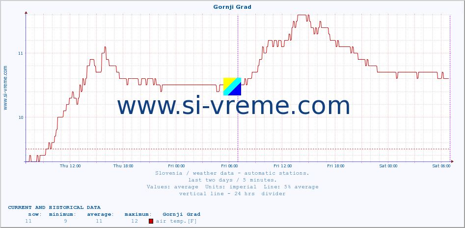  :: Gornji Grad :: air temp. | humi- dity | wind dir. | wind speed | wind gusts | air pressure | precipi- tation | sun strength | soil temp. 5cm / 2in | soil temp. 10cm / 4in | soil temp. 20cm / 8in | soil temp. 30cm / 12in | soil temp. 50cm / 20in :: last two days / 5 minutes.