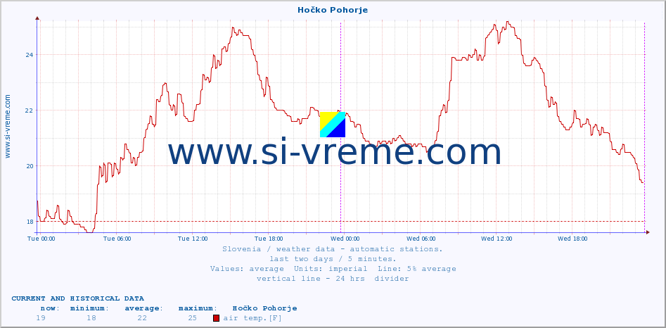  :: Hočko Pohorje :: air temp. | humi- dity | wind dir. | wind speed | wind gusts | air pressure | precipi- tation | sun strength | soil temp. 5cm / 2in | soil temp. 10cm / 4in | soil temp. 20cm / 8in | soil temp. 30cm / 12in | soil temp. 50cm / 20in :: last two days / 5 minutes.