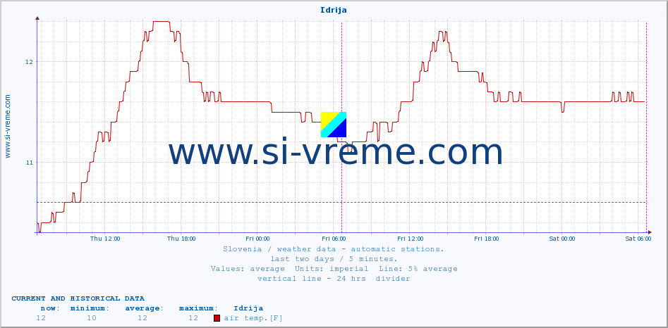  :: Idrija :: air temp. | humi- dity | wind dir. | wind speed | wind gusts | air pressure | precipi- tation | sun strength | soil temp. 5cm / 2in | soil temp. 10cm / 4in | soil temp. 20cm / 8in | soil temp. 30cm / 12in | soil temp. 50cm / 20in :: last two days / 5 minutes.