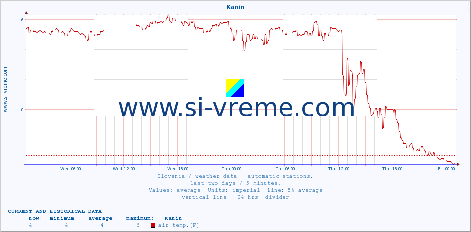  :: Kanin :: air temp. | humi- dity | wind dir. | wind speed | wind gusts | air pressure | precipi- tation | sun strength | soil temp. 5cm / 2in | soil temp. 10cm / 4in | soil temp. 20cm / 8in | soil temp. 30cm / 12in | soil temp. 50cm / 20in :: last two days / 5 minutes.