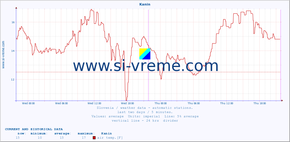  :: Kanin :: air temp. | humi- dity | wind dir. | wind speed | wind gusts | air pressure | precipi- tation | sun strength | soil temp. 5cm / 2in | soil temp. 10cm / 4in | soil temp. 20cm / 8in | soil temp. 30cm / 12in | soil temp. 50cm / 20in :: last two days / 5 minutes.