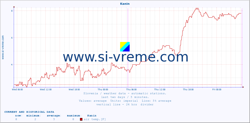  :: Kanin :: air temp. | humi- dity | wind dir. | wind speed | wind gusts | air pressure | precipi- tation | sun strength | soil temp. 5cm / 2in | soil temp. 10cm / 4in | soil temp. 20cm / 8in | soil temp. 30cm / 12in | soil temp. 50cm / 20in :: last two days / 5 minutes.