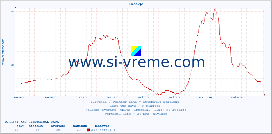  :: Kočevje :: air temp. | humi- dity | wind dir. | wind speed | wind gusts | air pressure | precipi- tation | sun strength | soil temp. 5cm / 2in | soil temp. 10cm / 4in | soil temp. 20cm / 8in | soil temp. 30cm / 12in | soil temp. 50cm / 20in :: last two days / 5 minutes.