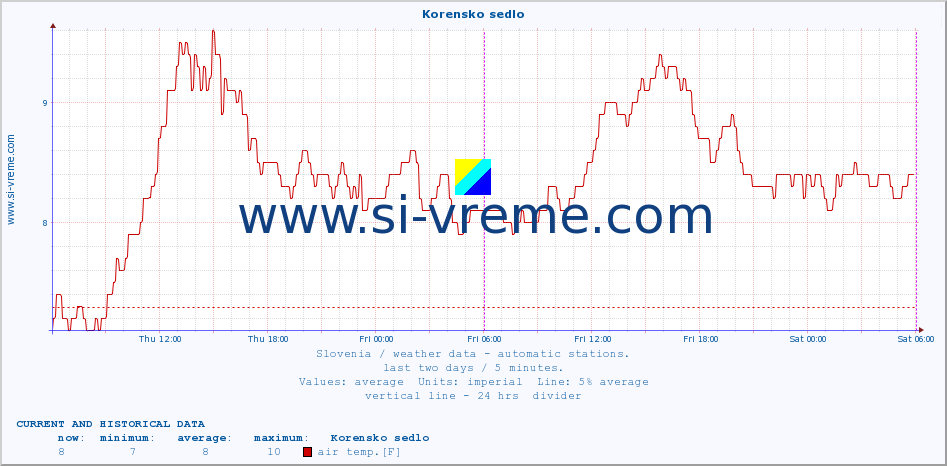  :: Korensko sedlo :: air temp. | humi- dity | wind dir. | wind speed | wind gusts | air pressure | precipi- tation | sun strength | soil temp. 5cm / 2in | soil temp. 10cm / 4in | soil temp. 20cm / 8in | soil temp. 30cm / 12in | soil temp. 50cm / 20in :: last two days / 5 minutes.