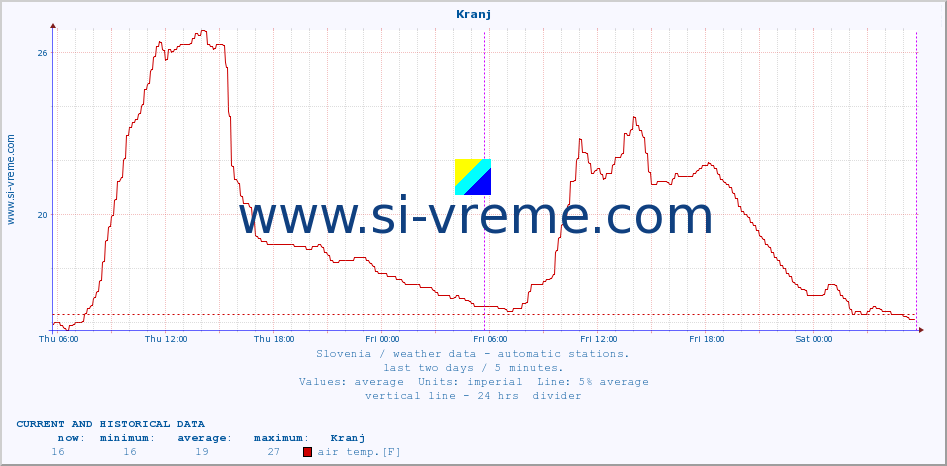  :: Kranj :: air temp. | humi- dity | wind dir. | wind speed | wind gusts | air pressure | precipi- tation | sun strength | soil temp. 5cm / 2in | soil temp. 10cm / 4in | soil temp. 20cm / 8in | soil temp. 30cm / 12in | soil temp. 50cm / 20in :: last two days / 5 minutes.