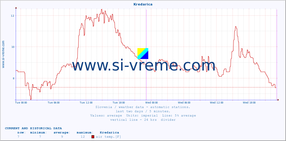  :: Kredarica :: air temp. | humi- dity | wind dir. | wind speed | wind gusts | air pressure | precipi- tation | sun strength | soil temp. 5cm / 2in | soil temp. 10cm / 4in | soil temp. 20cm / 8in | soil temp. 30cm / 12in | soil temp. 50cm / 20in :: last two days / 5 minutes.