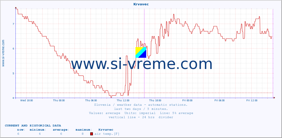  :: Krvavec :: air temp. | humi- dity | wind dir. | wind speed | wind gusts | air pressure | precipi- tation | sun strength | soil temp. 5cm / 2in | soil temp. 10cm / 4in | soil temp. 20cm / 8in | soil temp. 30cm / 12in | soil temp. 50cm / 20in :: last two days / 5 minutes.