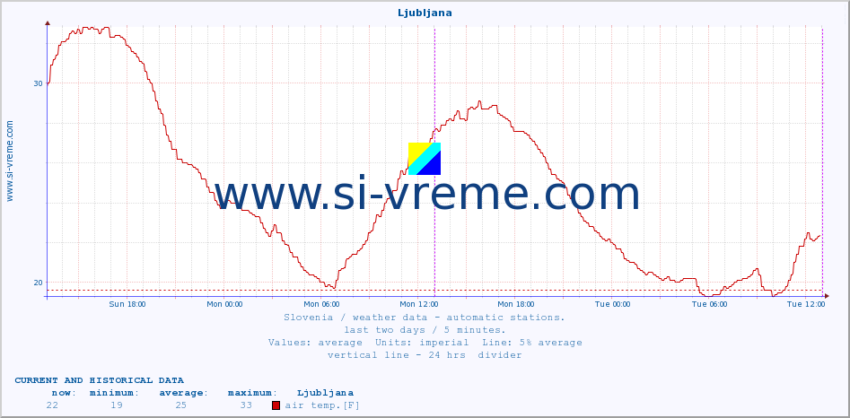  :: Ljubljana :: air temp. | humi- dity | wind dir. | wind speed | wind gusts | air pressure | precipi- tation | sun strength | soil temp. 5cm / 2in | soil temp. 10cm / 4in | soil temp. 20cm / 8in | soil temp. 30cm / 12in | soil temp. 50cm / 20in :: last two days / 5 minutes.