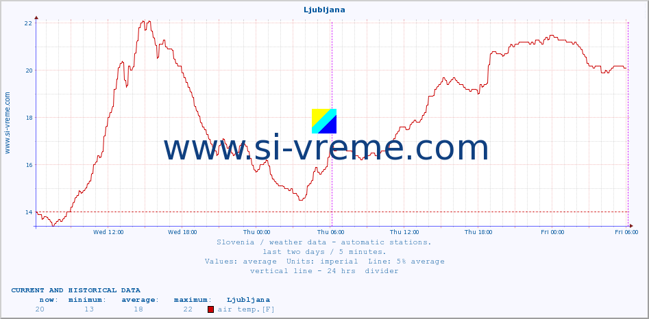  :: Ljubljana :: air temp. | humi- dity | wind dir. | wind speed | wind gusts | air pressure | precipi- tation | sun strength | soil temp. 5cm / 2in | soil temp. 10cm / 4in | soil temp. 20cm / 8in | soil temp. 30cm / 12in | soil temp. 50cm / 20in :: last two days / 5 minutes.