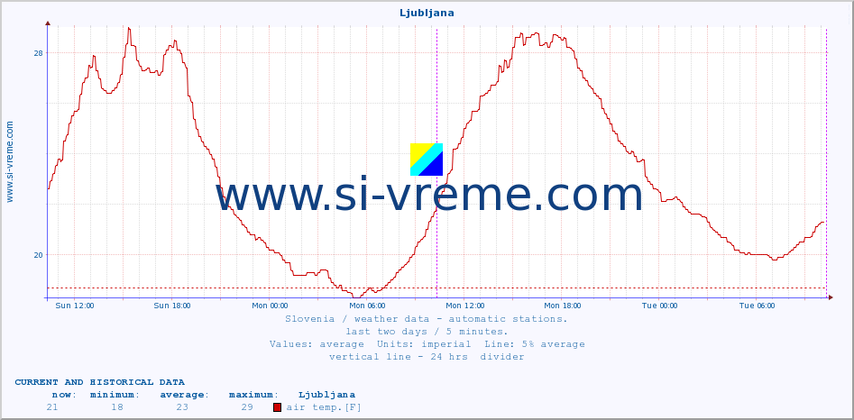  :: Ljubljana :: air temp. | humi- dity | wind dir. | wind speed | wind gusts | air pressure | precipi- tation | sun strength | soil temp. 5cm / 2in | soil temp. 10cm / 4in | soil temp. 20cm / 8in | soil temp. 30cm / 12in | soil temp. 50cm / 20in :: last two days / 5 minutes.