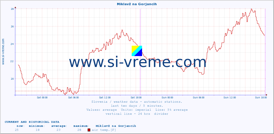  :: Miklavž na Gorjancih :: air temp. | humi- dity | wind dir. | wind speed | wind gusts | air pressure | precipi- tation | sun strength | soil temp. 5cm / 2in | soil temp. 10cm / 4in | soil temp. 20cm / 8in | soil temp. 30cm / 12in | soil temp. 50cm / 20in :: last two days / 5 minutes.