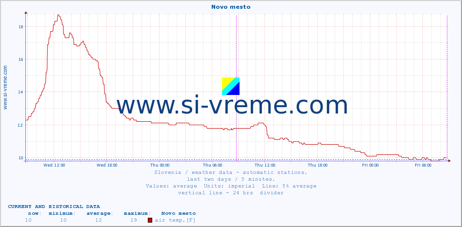  :: Novo mesto :: air temp. | humi- dity | wind dir. | wind speed | wind gusts | air pressure | precipi- tation | sun strength | soil temp. 5cm / 2in | soil temp. 10cm / 4in | soil temp. 20cm / 8in | soil temp. 30cm / 12in | soil temp. 50cm / 20in :: last two days / 5 minutes.
