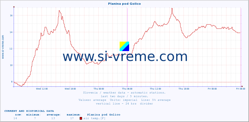  :: Planina pod Golico :: air temp. | humi- dity | wind dir. | wind speed | wind gusts | air pressure | precipi- tation | sun strength | soil temp. 5cm / 2in | soil temp. 10cm / 4in | soil temp. 20cm / 8in | soil temp. 30cm / 12in | soil temp. 50cm / 20in :: last two days / 5 minutes.