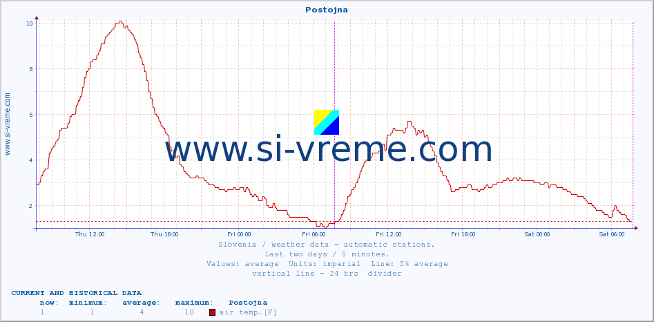 :: Postojna :: air temp. | humi- dity | wind dir. | wind speed | wind gusts | air pressure | precipi- tation | sun strength | soil temp. 5cm / 2in | soil temp. 10cm / 4in | soil temp. 20cm / 8in | soil temp. 30cm / 12in | soil temp. 50cm / 20in :: last two days / 5 minutes.