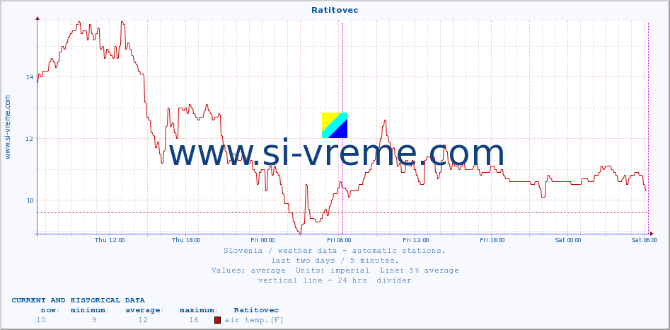  :: Ratitovec :: air temp. | humi- dity | wind dir. | wind speed | wind gusts | air pressure | precipi- tation | sun strength | soil temp. 5cm / 2in | soil temp. 10cm / 4in | soil temp. 20cm / 8in | soil temp. 30cm / 12in | soil temp. 50cm / 20in :: last two days / 5 minutes.