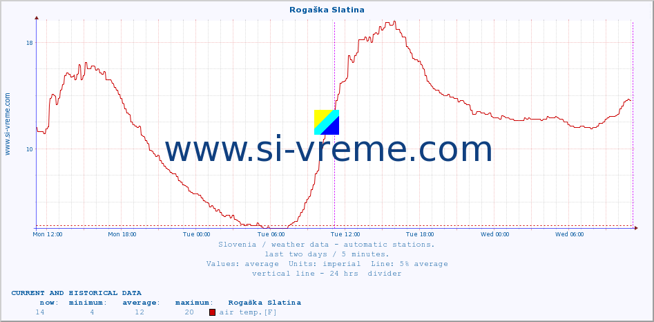  :: Rogaška Slatina :: air temp. | humi- dity | wind dir. | wind speed | wind gusts | air pressure | precipi- tation | sun strength | soil temp. 5cm / 2in | soil temp. 10cm / 4in | soil temp. 20cm / 8in | soil temp. 30cm / 12in | soil temp. 50cm / 20in :: last two days / 5 minutes.