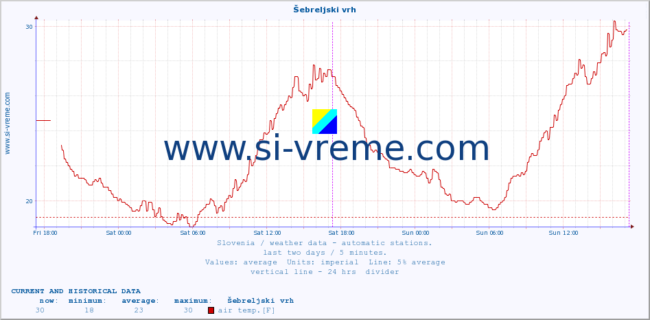  :: Šebreljski vrh :: air temp. | humi- dity | wind dir. | wind speed | wind gusts | air pressure | precipi- tation | sun strength | soil temp. 5cm / 2in | soil temp. 10cm / 4in | soil temp. 20cm / 8in | soil temp. 30cm / 12in | soil temp. 50cm / 20in :: last two days / 5 minutes.