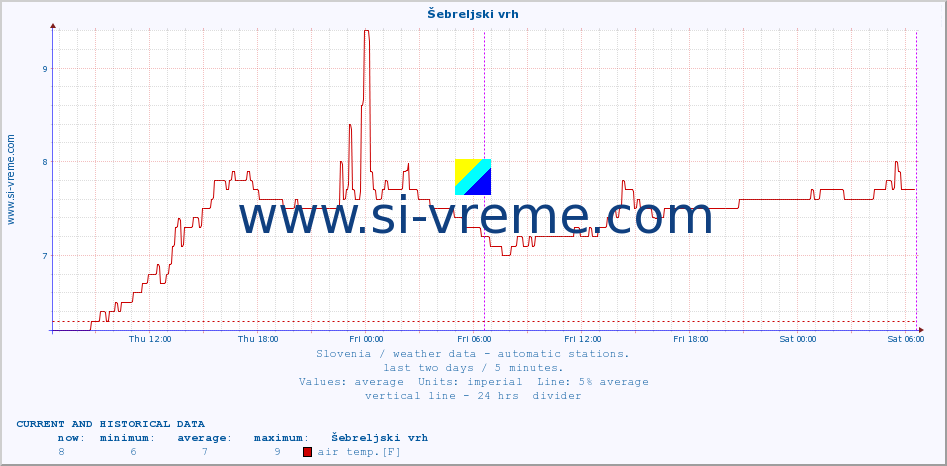  :: Šebreljski vrh :: air temp. | humi- dity | wind dir. | wind speed | wind gusts | air pressure | precipi- tation | sun strength | soil temp. 5cm / 2in | soil temp. 10cm / 4in | soil temp. 20cm / 8in | soil temp. 30cm / 12in | soil temp. 50cm / 20in :: last two days / 5 minutes.