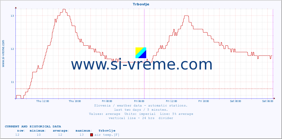  :: Trbovlje :: air temp. | humi- dity | wind dir. | wind speed | wind gusts | air pressure | precipi- tation | sun strength | soil temp. 5cm / 2in | soil temp. 10cm / 4in | soil temp. 20cm / 8in | soil temp. 30cm / 12in | soil temp. 50cm / 20in :: last two days / 5 minutes.