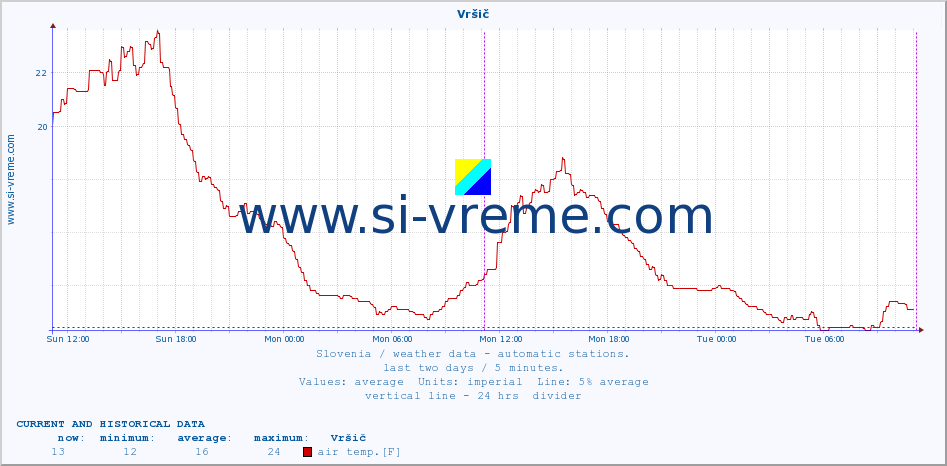  :: Vršič :: air temp. | humi- dity | wind dir. | wind speed | wind gusts | air pressure | precipi- tation | sun strength | soil temp. 5cm / 2in | soil temp. 10cm / 4in | soil temp. 20cm / 8in | soil temp. 30cm / 12in | soil temp. 50cm / 20in :: last two days / 5 minutes.