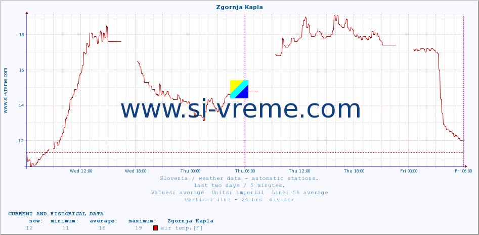  :: Zgornja Kapla :: air temp. | humi- dity | wind dir. | wind speed | wind gusts | air pressure | precipi- tation | sun strength | soil temp. 5cm / 2in | soil temp. 10cm / 4in | soil temp. 20cm / 8in | soil temp. 30cm / 12in | soil temp. 50cm / 20in :: last two days / 5 minutes.