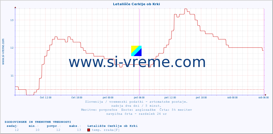 POVPREČJE :: Letališče Cerklje ob Krki :: temp. zraka | vlaga | smer vetra | hitrost vetra | sunki vetra | tlak | padavine | sonce | temp. tal  5cm | temp. tal 10cm | temp. tal 20cm | temp. tal 30cm | temp. tal 50cm :: zadnja dva dni / 5 minut.