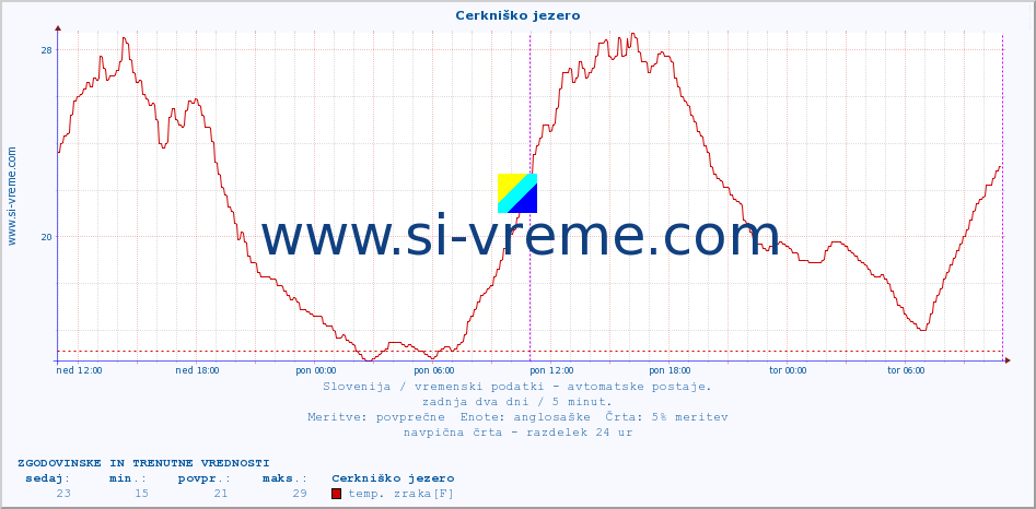 POVPREČJE :: Cerkniško jezero :: temp. zraka | vlaga | smer vetra | hitrost vetra | sunki vetra | tlak | padavine | sonce | temp. tal  5cm | temp. tal 10cm | temp. tal 20cm | temp. tal 30cm | temp. tal 50cm :: zadnja dva dni / 5 minut.