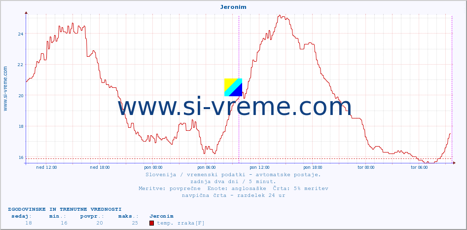 POVPREČJE :: Jeronim :: temp. zraka | vlaga | smer vetra | hitrost vetra | sunki vetra | tlak | padavine | sonce | temp. tal  5cm | temp. tal 10cm | temp. tal 20cm | temp. tal 30cm | temp. tal 50cm :: zadnja dva dni / 5 minut.