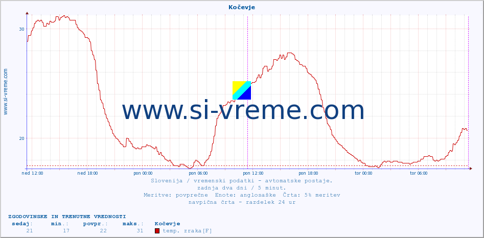 POVPREČJE :: Kočevje :: temp. zraka | vlaga | smer vetra | hitrost vetra | sunki vetra | tlak | padavine | sonce | temp. tal  5cm | temp. tal 10cm | temp. tal 20cm | temp. tal 30cm | temp. tal 50cm :: zadnja dva dni / 5 minut.