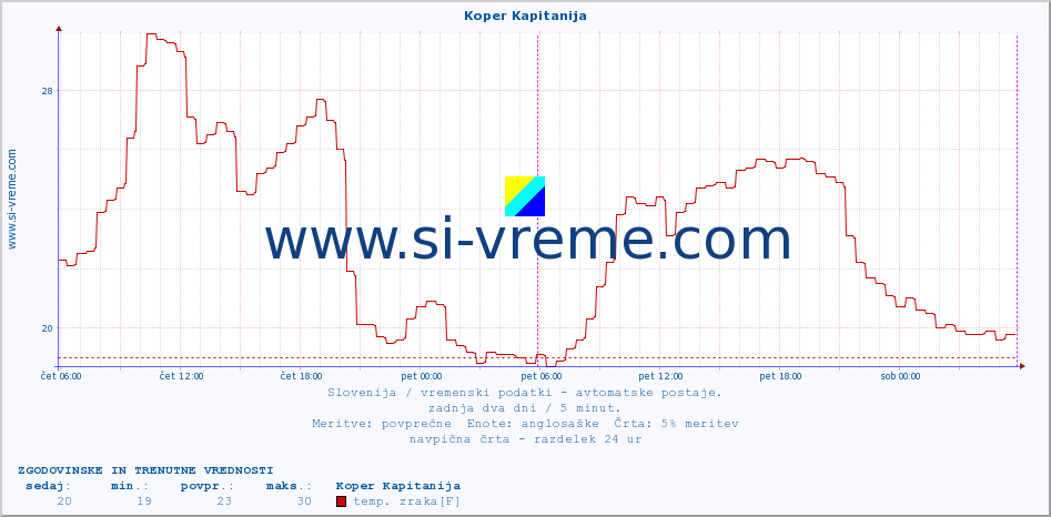 POVPREČJE :: Koper Kapitanija :: temp. zraka | vlaga | smer vetra | hitrost vetra | sunki vetra | tlak | padavine | sonce | temp. tal  5cm | temp. tal 10cm | temp. tal 20cm | temp. tal 30cm | temp. tal 50cm :: zadnja dva dni / 5 minut.