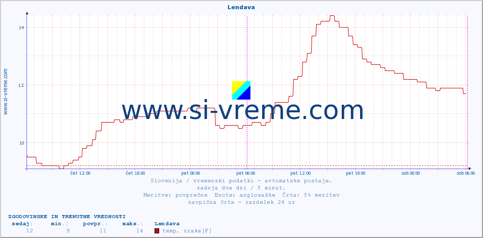 POVPREČJE :: Lendava :: temp. zraka | vlaga | smer vetra | hitrost vetra | sunki vetra | tlak | padavine | sonce | temp. tal  5cm | temp. tal 10cm | temp. tal 20cm | temp. tal 30cm | temp. tal 50cm :: zadnja dva dni / 5 minut.