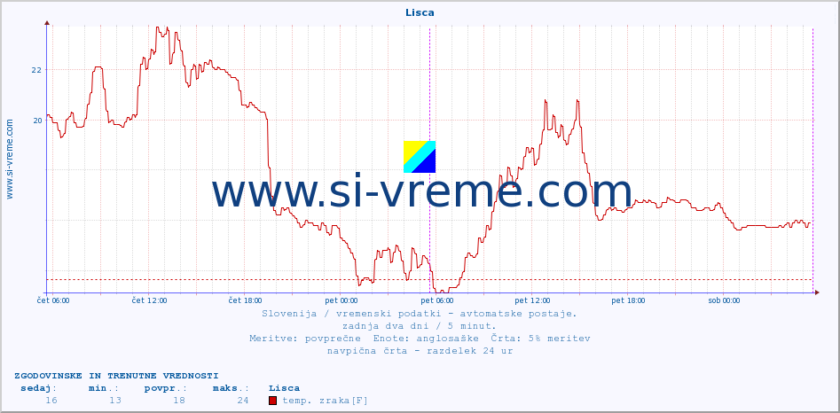 POVPREČJE :: Lisca :: temp. zraka | vlaga | smer vetra | hitrost vetra | sunki vetra | tlak | padavine | sonce | temp. tal  5cm | temp. tal 10cm | temp. tal 20cm | temp. tal 30cm | temp. tal 50cm :: zadnja dva dni / 5 minut.