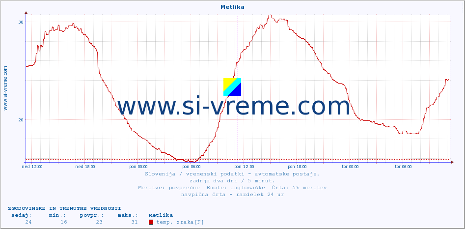 POVPREČJE :: Metlika :: temp. zraka | vlaga | smer vetra | hitrost vetra | sunki vetra | tlak | padavine | sonce | temp. tal  5cm | temp. tal 10cm | temp. tal 20cm | temp. tal 30cm | temp. tal 50cm :: zadnja dva dni / 5 minut.