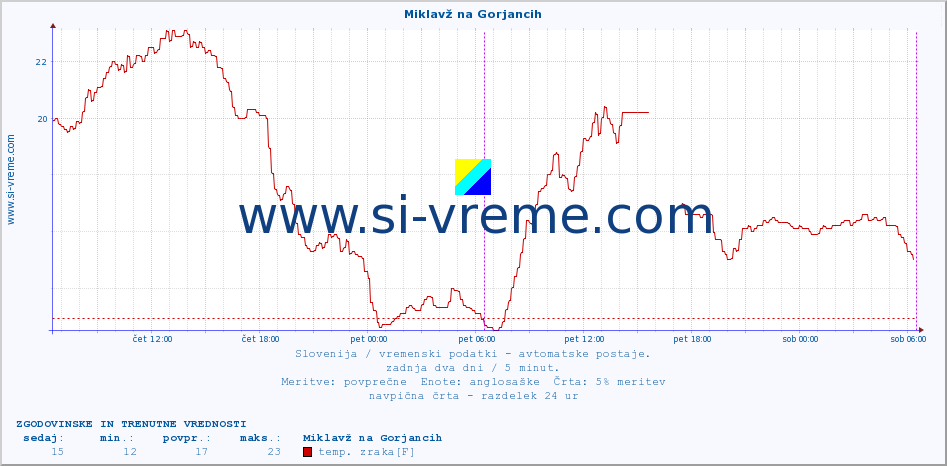 POVPREČJE :: Miklavž na Gorjancih :: temp. zraka | vlaga | smer vetra | hitrost vetra | sunki vetra | tlak | padavine | sonce | temp. tal  5cm | temp. tal 10cm | temp. tal 20cm | temp. tal 30cm | temp. tal 50cm :: zadnja dva dni / 5 minut.