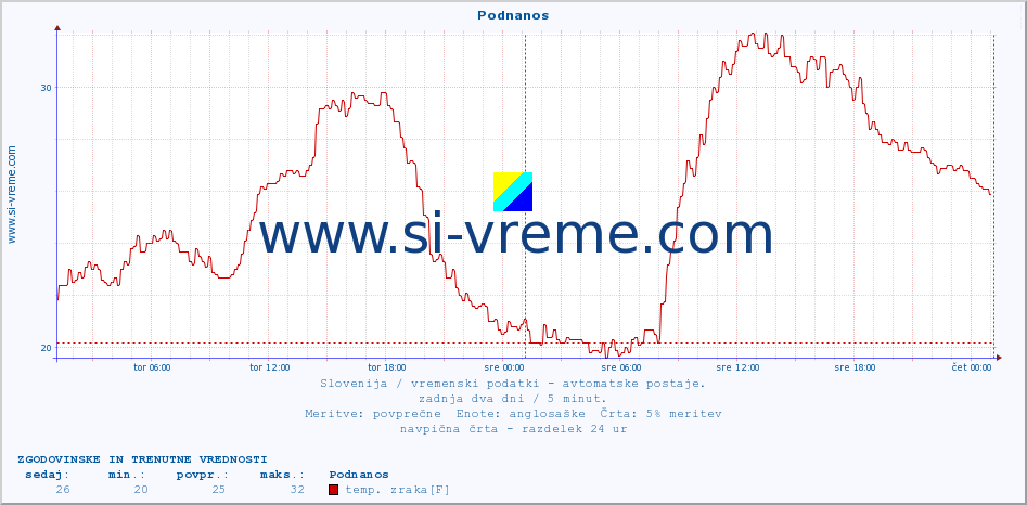 POVPREČJE :: Podnanos :: temp. zraka | vlaga | smer vetra | hitrost vetra | sunki vetra | tlak | padavine | sonce | temp. tal  5cm | temp. tal 10cm | temp. tal 20cm | temp. tal 30cm | temp. tal 50cm :: zadnja dva dni / 5 minut.