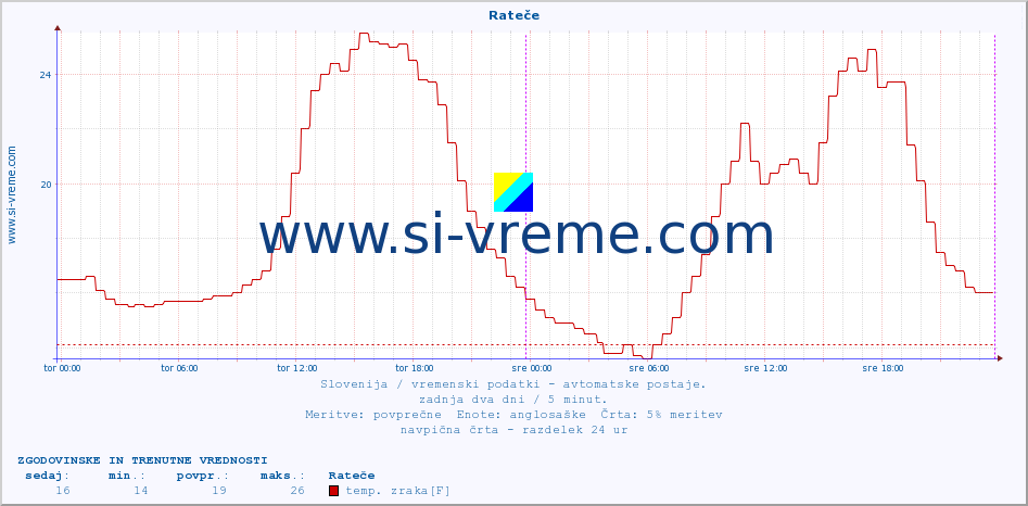 POVPREČJE :: Rateče :: temp. zraka | vlaga | smer vetra | hitrost vetra | sunki vetra | tlak | padavine | sonce | temp. tal  5cm | temp. tal 10cm | temp. tal 20cm | temp. tal 30cm | temp. tal 50cm :: zadnja dva dni / 5 minut.