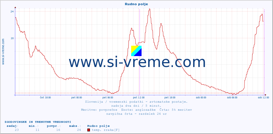 POVPREČJE :: Rudno polje :: temp. zraka | vlaga | smer vetra | hitrost vetra | sunki vetra | tlak | padavine | sonce | temp. tal  5cm | temp. tal 10cm | temp. tal 20cm | temp. tal 30cm | temp. tal 50cm :: zadnja dva dni / 5 minut.