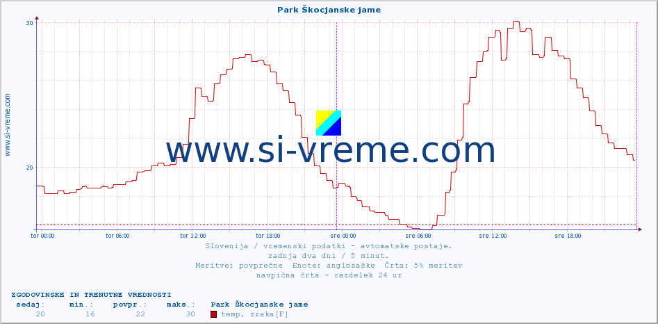 POVPREČJE :: Park Škocjanske jame :: temp. zraka | vlaga | smer vetra | hitrost vetra | sunki vetra | tlak | padavine | sonce | temp. tal  5cm | temp. tal 10cm | temp. tal 20cm | temp. tal 30cm | temp. tal 50cm :: zadnja dva dni / 5 minut.