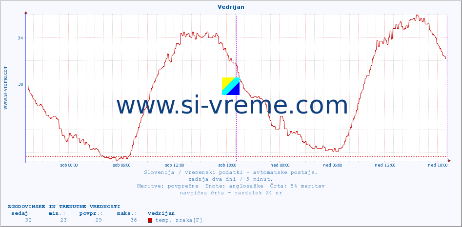 POVPREČJE :: Vedrijan :: temp. zraka | vlaga | smer vetra | hitrost vetra | sunki vetra | tlak | padavine | sonce | temp. tal  5cm | temp. tal 10cm | temp. tal 20cm | temp. tal 30cm | temp. tal 50cm :: zadnja dva dni / 5 minut.