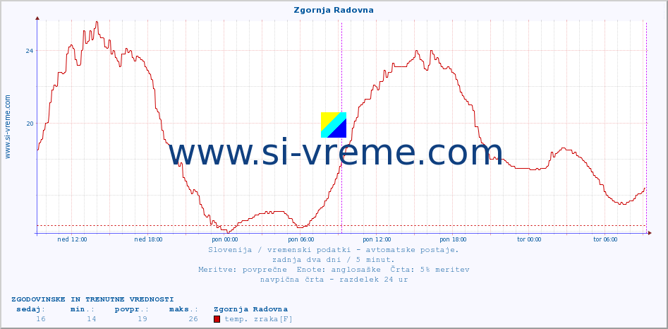 POVPREČJE :: Zgornja Radovna :: temp. zraka | vlaga | smer vetra | hitrost vetra | sunki vetra | tlak | padavine | sonce | temp. tal  5cm | temp. tal 10cm | temp. tal 20cm | temp. tal 30cm | temp. tal 50cm :: zadnja dva dni / 5 minut.