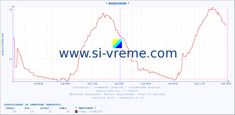 POVPREČJE :: * MAKSIMUM * :: temp. zraka | vlaga | smer vetra | hitrost vetra | sunki vetra | tlak | padavine | sonce | temp. tal  5cm | temp. tal 10cm | temp. tal 20cm | temp. tal 30cm | temp. tal 50cm :: zadnja dva dni / 5 minut.