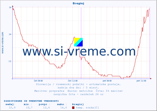 POVPREČJE :: Breginj :: temp. zraka | vlaga | smer vetra | hitrost vetra | sunki vetra | tlak | padavine | sonce | temp. tal  5cm | temp. tal 10cm | temp. tal 20cm | temp. tal 30cm | temp. tal 50cm :: zadnja dva dni / 5 minut.