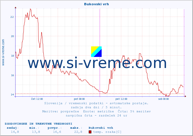 POVPREČJE :: Bukovski vrh :: temp. zraka | vlaga | smer vetra | hitrost vetra | sunki vetra | tlak | padavine | sonce | temp. tal  5cm | temp. tal 10cm | temp. tal 20cm | temp. tal 30cm | temp. tal 50cm :: zadnja dva dni / 5 minut.