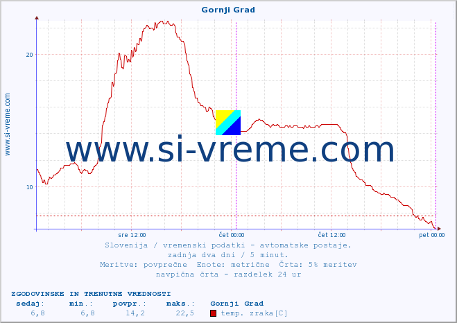 POVPREČJE :: Gornji Grad :: temp. zraka | vlaga | smer vetra | hitrost vetra | sunki vetra | tlak | padavine | sonce | temp. tal  5cm | temp. tal 10cm | temp. tal 20cm | temp. tal 30cm | temp. tal 50cm :: zadnja dva dni / 5 minut.