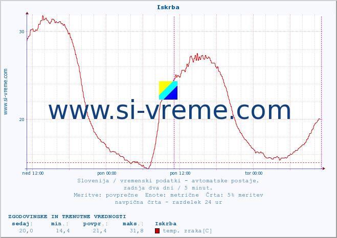 POVPREČJE :: Iskrba :: temp. zraka | vlaga | smer vetra | hitrost vetra | sunki vetra | tlak | padavine | sonce | temp. tal  5cm | temp. tal 10cm | temp. tal 20cm | temp. tal 30cm | temp. tal 50cm :: zadnja dva dni / 5 minut.