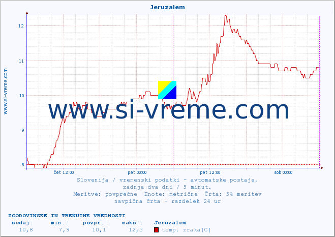 POVPREČJE :: Jeruzalem :: temp. zraka | vlaga | smer vetra | hitrost vetra | sunki vetra | tlak | padavine | sonce | temp. tal  5cm | temp. tal 10cm | temp. tal 20cm | temp. tal 30cm | temp. tal 50cm :: zadnja dva dni / 5 minut.