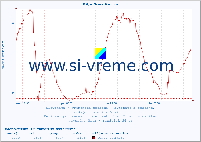 POVPREČJE :: Bilje Nova Gorica :: temp. zraka | vlaga | smer vetra | hitrost vetra | sunki vetra | tlak | padavine | sonce | temp. tal  5cm | temp. tal 10cm | temp. tal 20cm | temp. tal 30cm | temp. tal 50cm :: zadnja dva dni / 5 minut.